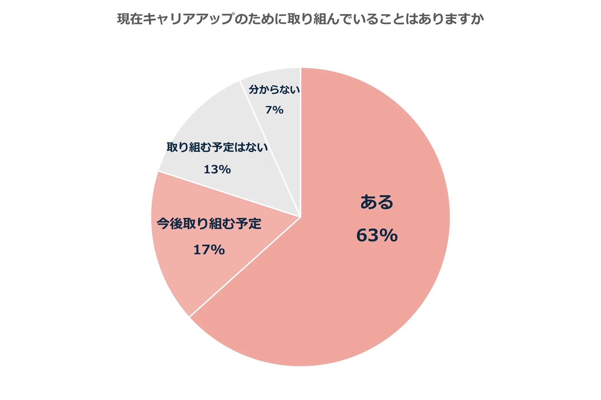キャリアアップへの取り組み