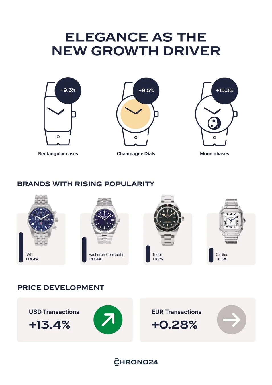 Chrono24の高級時計市場分析サマリー