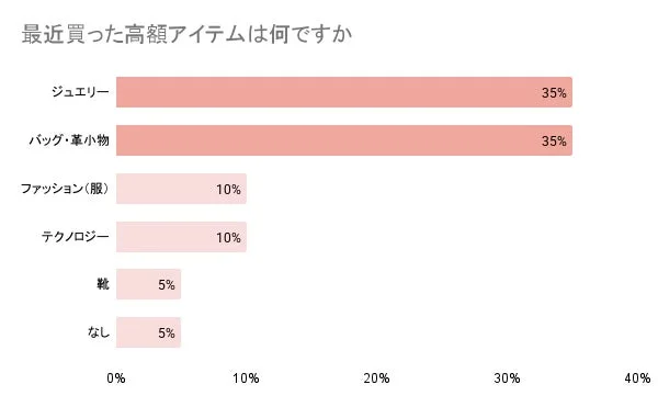 最近買った高額アイテム